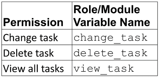 Figure 6.10 – Task management roles
