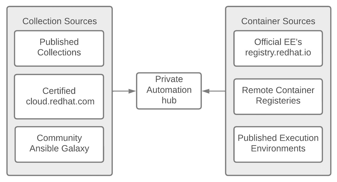 Figure 9.1 – Private Automation hub content sources
