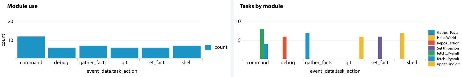 Figure 13.4 – Splunk dashboard graphics
