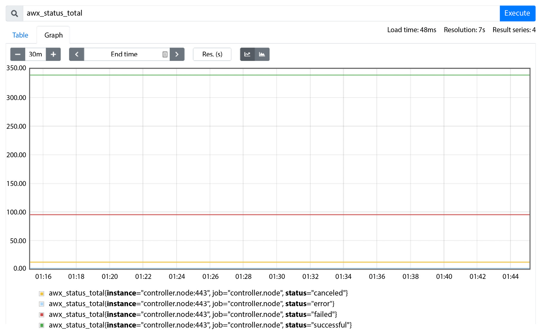 Figure 13.8 – Prometheus awx_status graph
