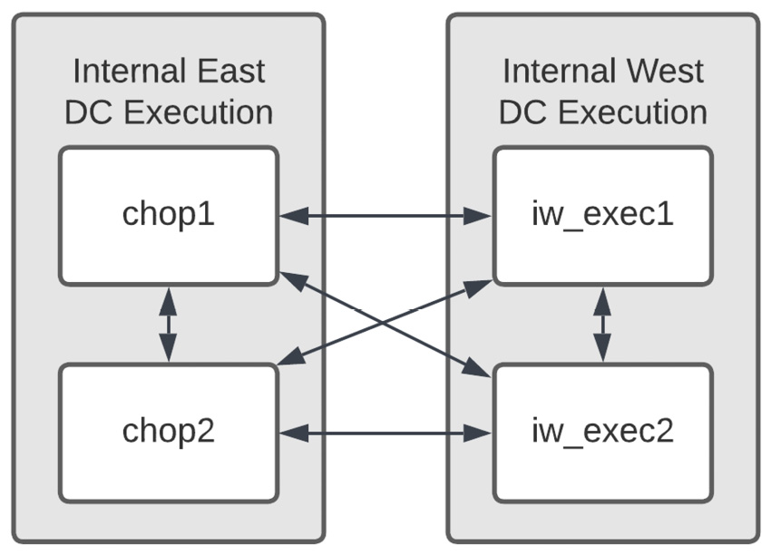 Figure 14.5 – Peered node connections
