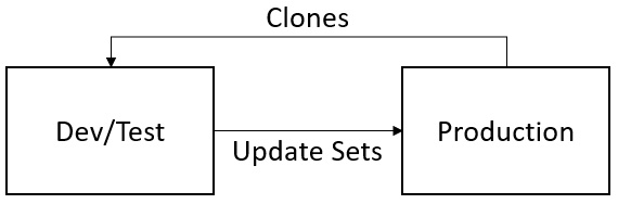 Figure 6.4 – Two-instance landscape design (using update sets)
