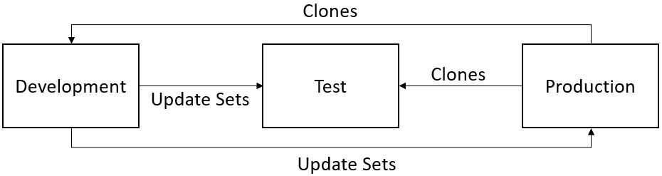  Figure 6.5 – Three-instance landscape design (using update sets)
