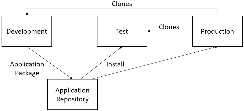 Figure 6.6 – Three-instance landscape design (using the application repository)
