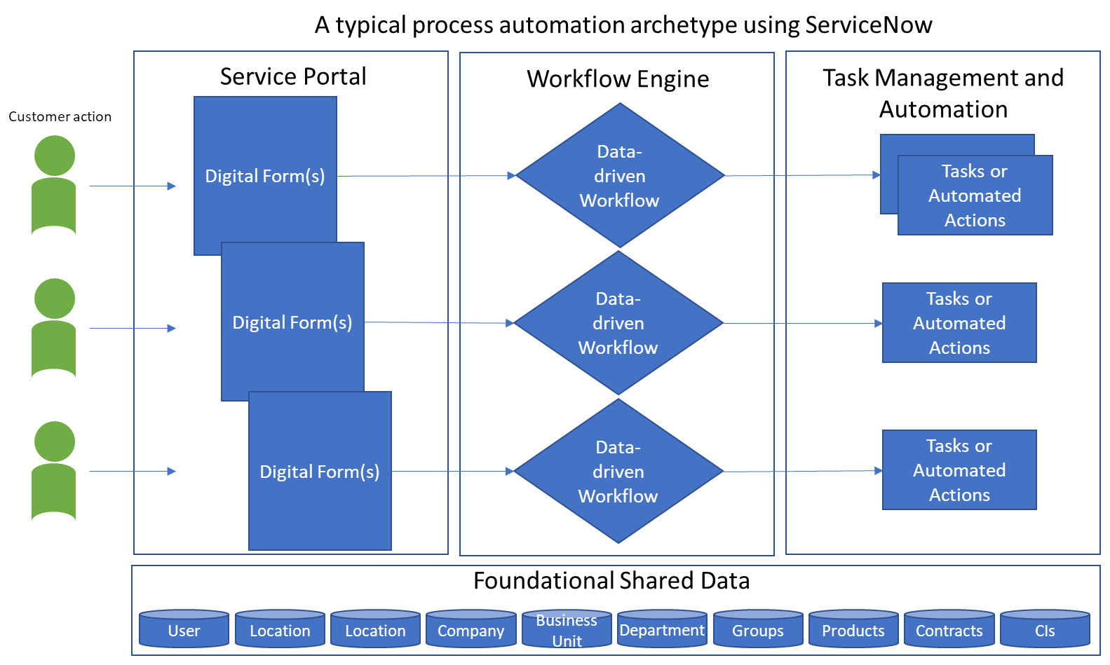 Figure 7.1 – A typical process automation design pattern on ServiceNow
