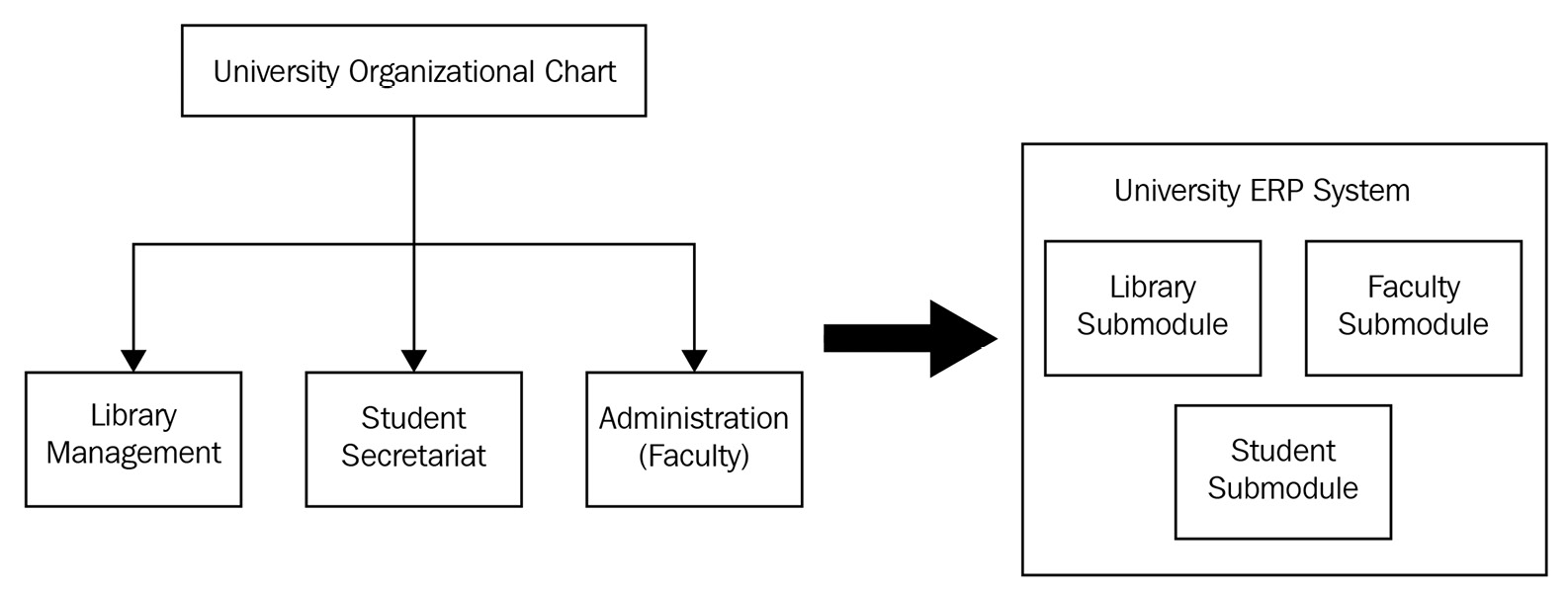 Figure 4.1 – Decomposition by business units