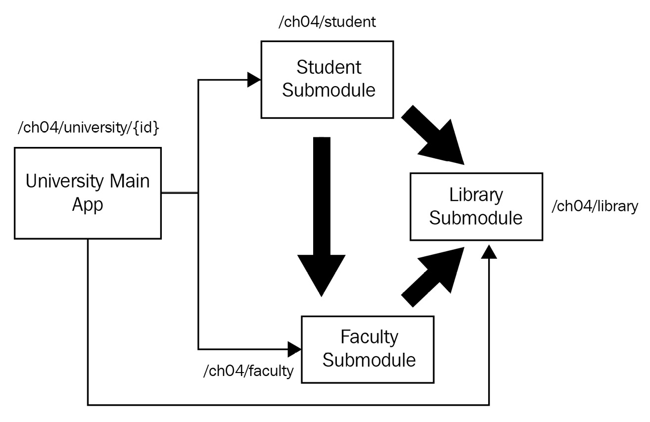 Figure 4.4 – Interaction with the faculty, student, and library microservices 
