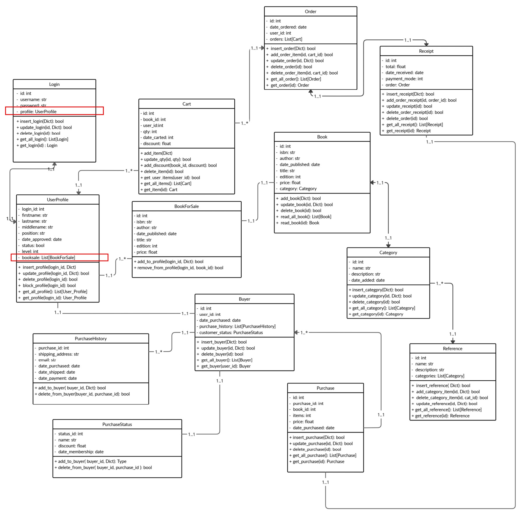Figure 6.2 – The class diagram for the obrs database
