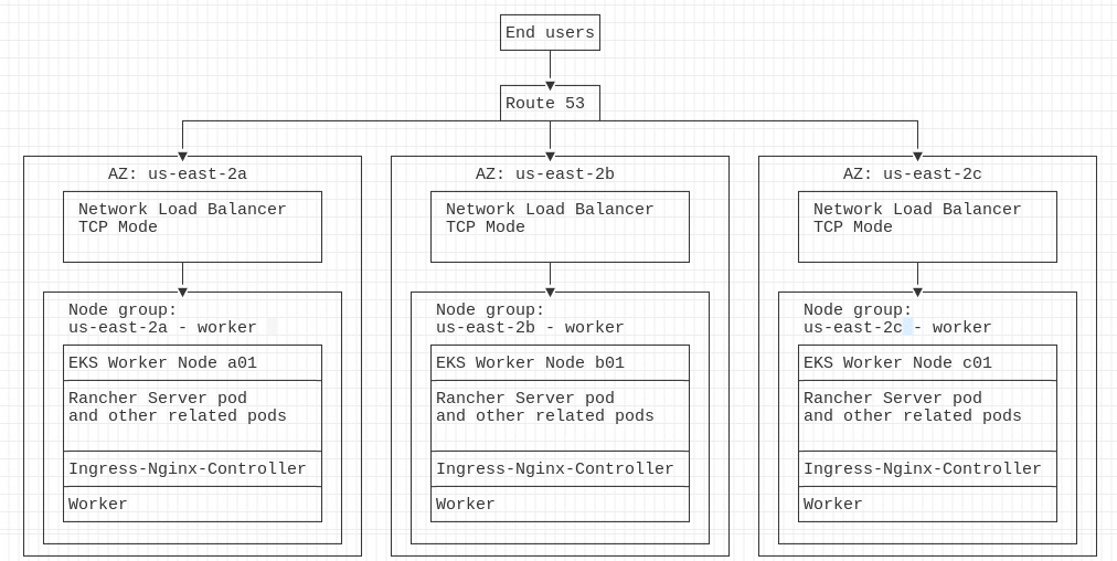 Figure 5.2 – EKS standard with three worker nodes and AZ redundancy
