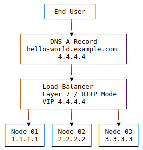 Figure 14.3 – Load balancer in HTTP mode with three nodes example
