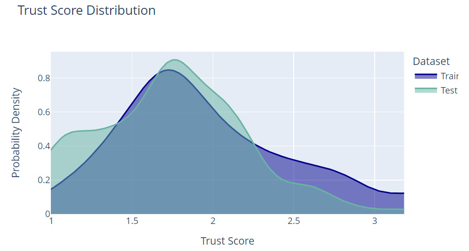 Figure 3.3 – An example of the trust score distribution between the training dataset and the inference dataset
