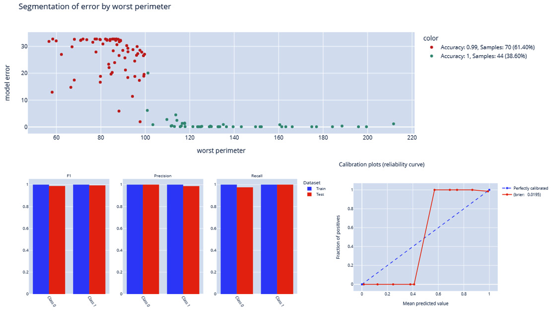 Figure 3.7 – Data forecastability using the model evaluation report and the Deepchecks framework
