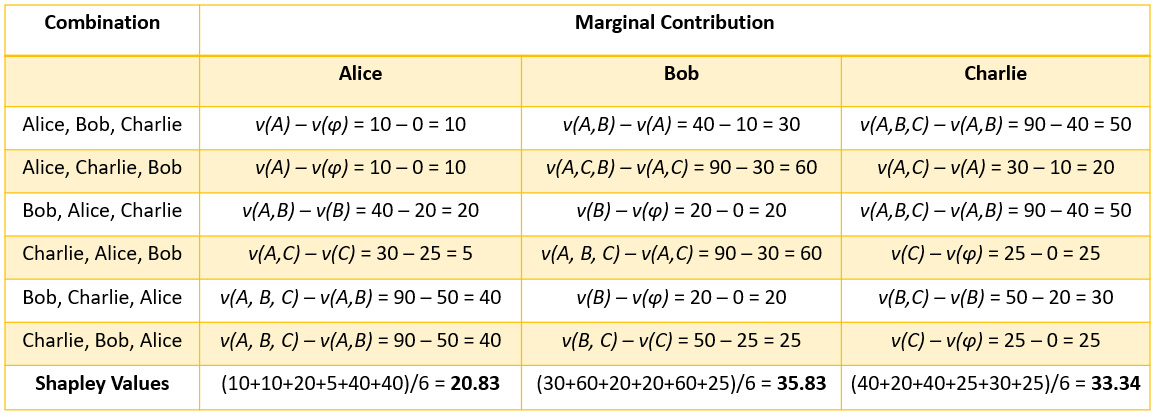 Figure 6.4 – Marginal contribution for Alice, Bob, and Charlie
