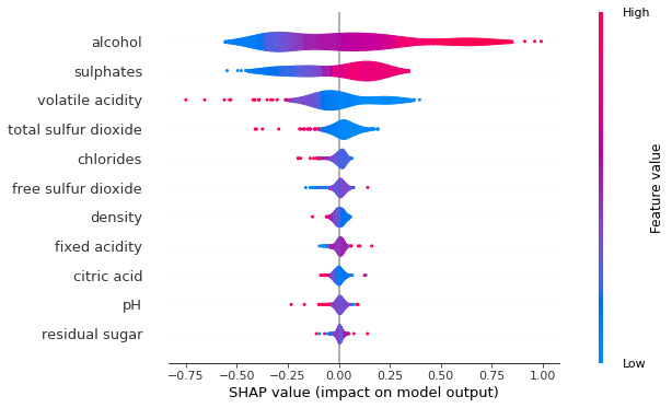 Figure 6.9 – A SHAP violin summary plot

