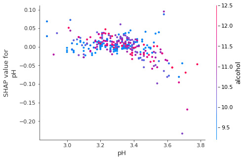 Figure 6.10 – A SHAP dependence plot for the pH feature
