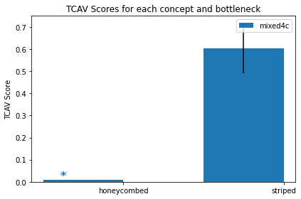 Figure 8.3 – TCAV concept importance of the concepts of striped and honeycombed 
for identifying tiger images
