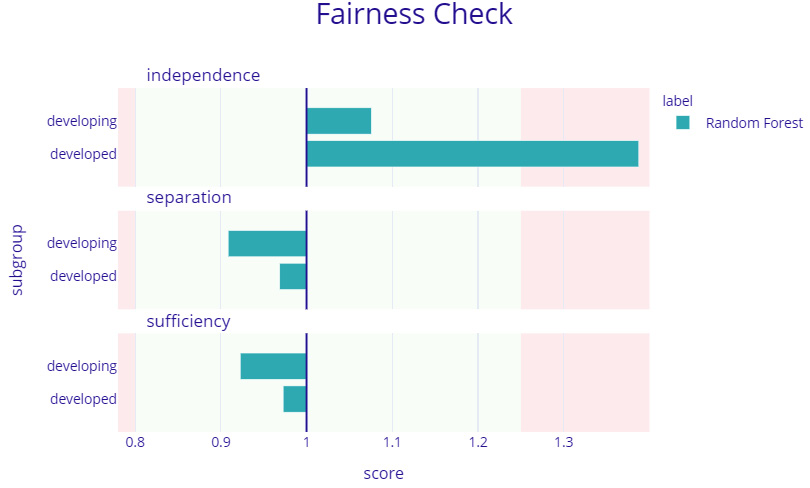 Figure 9.7 – A model fairness plot using DALEX
