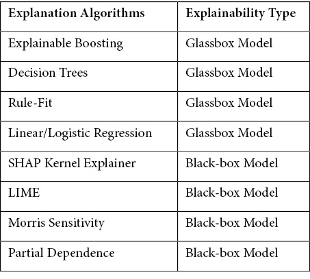 Figure 9.13 – Explanation methods supported in InterpretML

