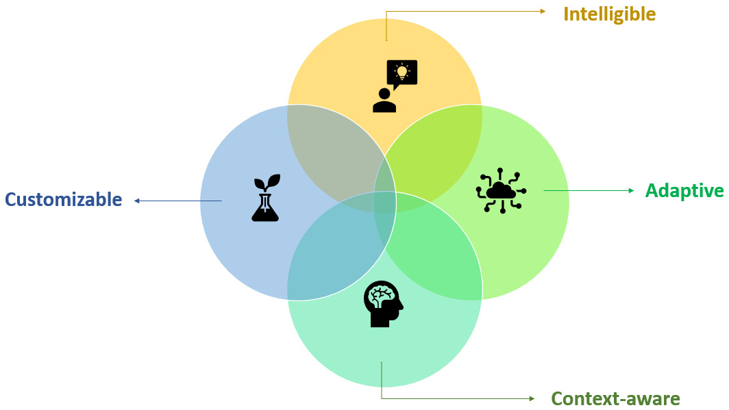 Figure 11.1 – Four components of contextual AI (inspired by https://business.adobe.com/blog/perspectives/contextual-ai-the-next-frontier-of-artificial-intelligence) 
