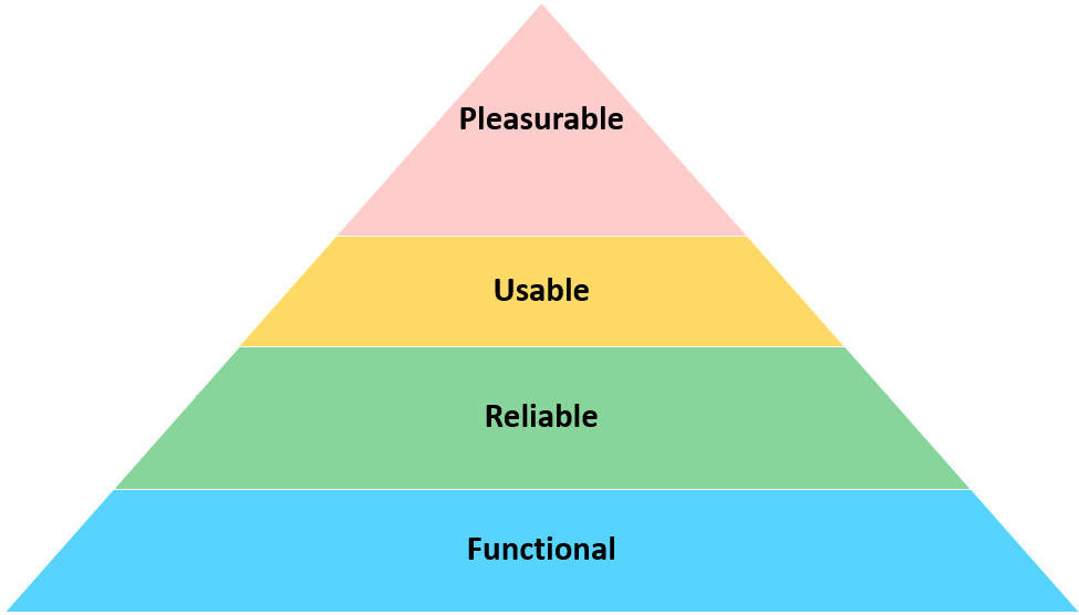 Figure 11.3 – Aaron Walter's hierarchy of user needs
