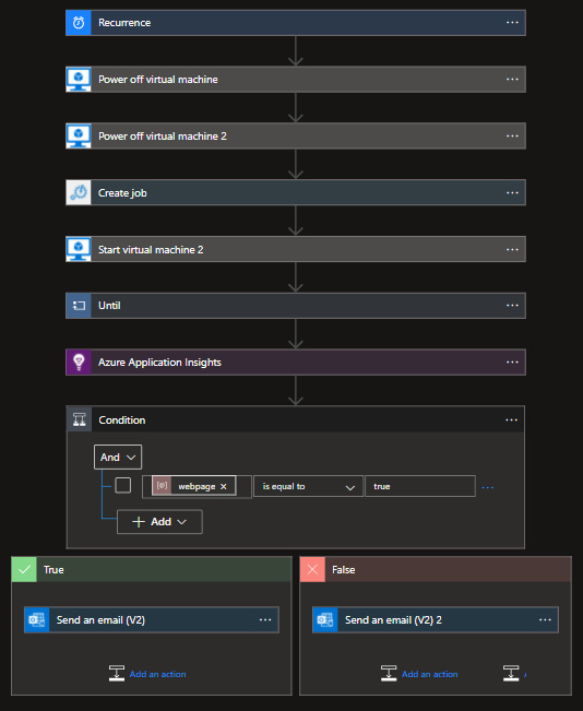 Figure 4.12 – Our PaaS scaling workflow implemented with Logic Apps
