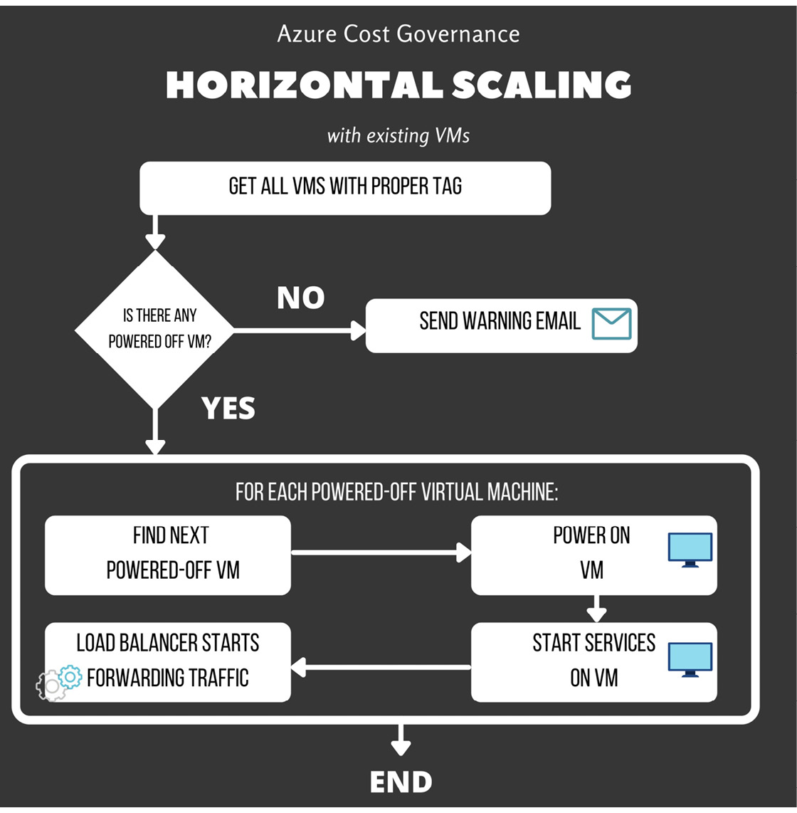 Figure 4.15 – Horizontal scaling with existing VMs
