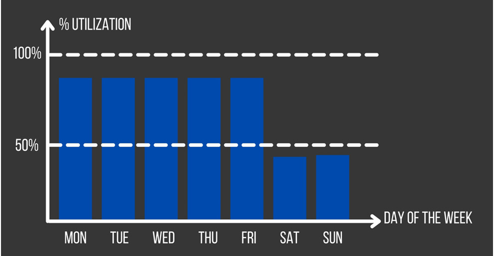 Figure 4.5 – Application usage with a peak on working days
