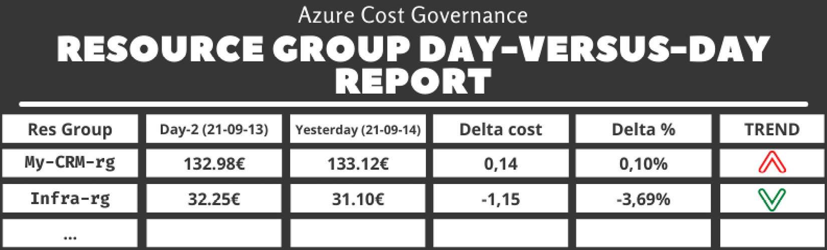 Table 5.3 – The resource group day-versus-day report
