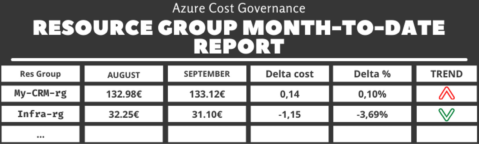 Table 5.4 – The resource group month-to-date report
