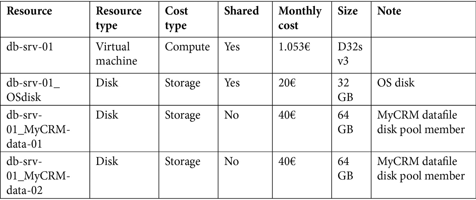 Tablet 5.9 – Sample costs for databases and VMs
