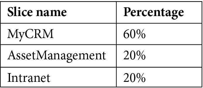 Table 5.10 – Percentage of used resources
