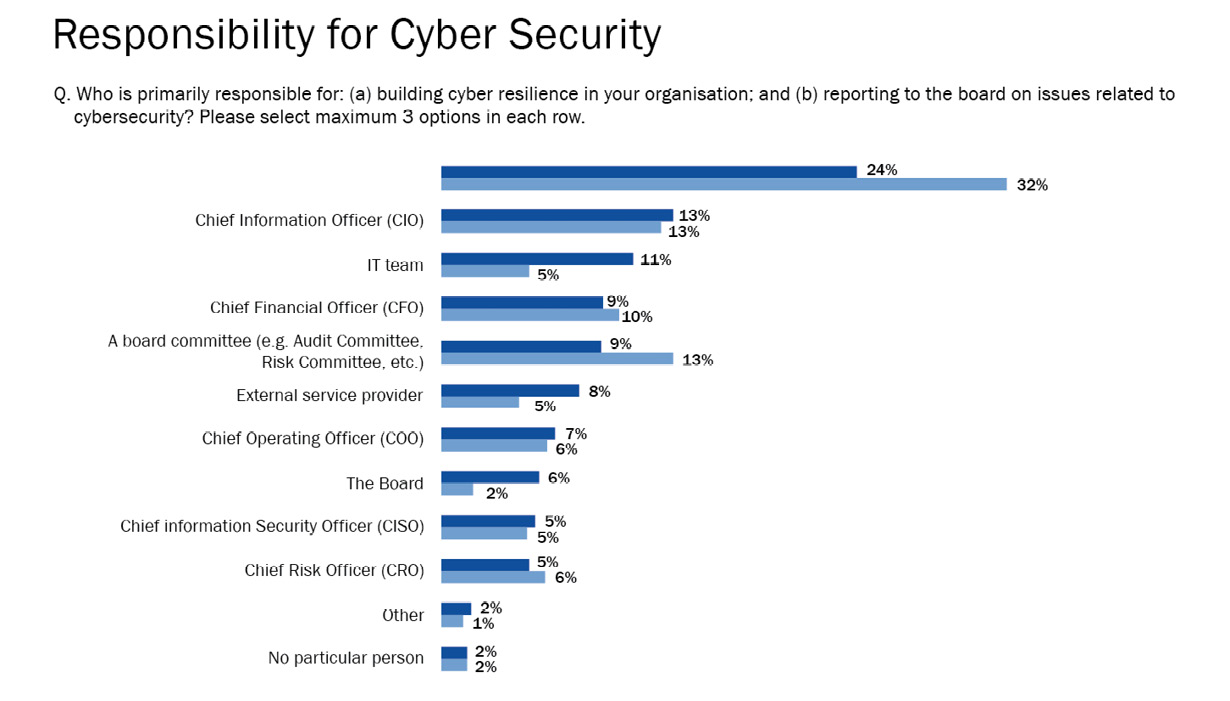 Figure 1.1 – Survey of who is responsible for building cyber resilience in their organization
