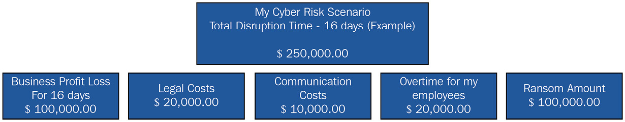 Figure 5.3 – A high-level cyber-risk quantification example 
