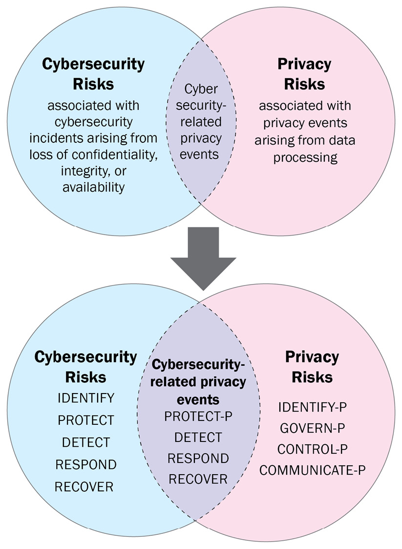 Figure 9.2 – The privacy framework Venn diagram
