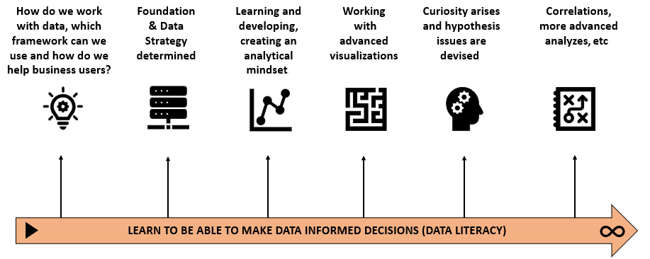 Figure 1.13 – The data-informed decision-making journey