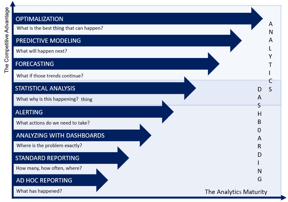 Figure 2.2 – Introducing analytical maturity