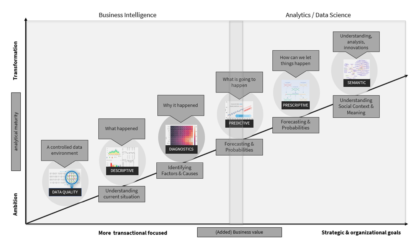 Figure 2.3 – The different phases in the world of data and analytics
