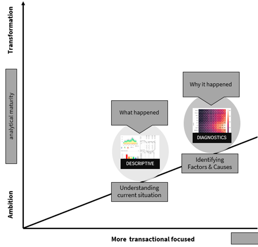 Figure 2.10 – Exploratory analysis: the second step of your data journey – the phase of diagnostic analysis