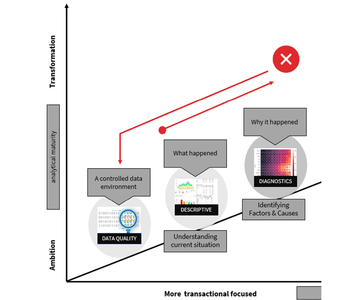 Figure 2.11 – The third step of your data journey: the discovery of data quality issues