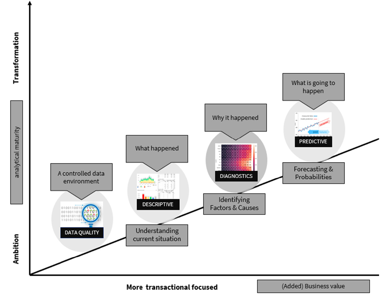 Figure 2.12 – The fourth step of your data journey: the phase of predictive analytics