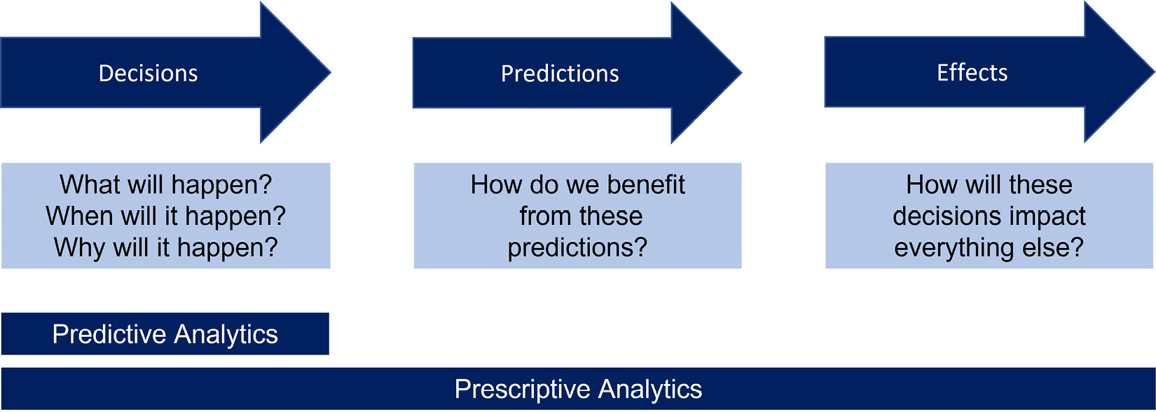 Figure 2.15 – Describing the prescriptive model and things to think of