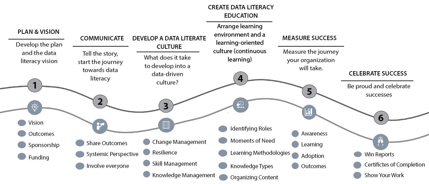 Figure 4.1 – Implementing organizational data literacy