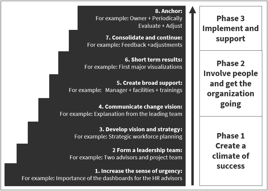Figure 4.2 – Change management step