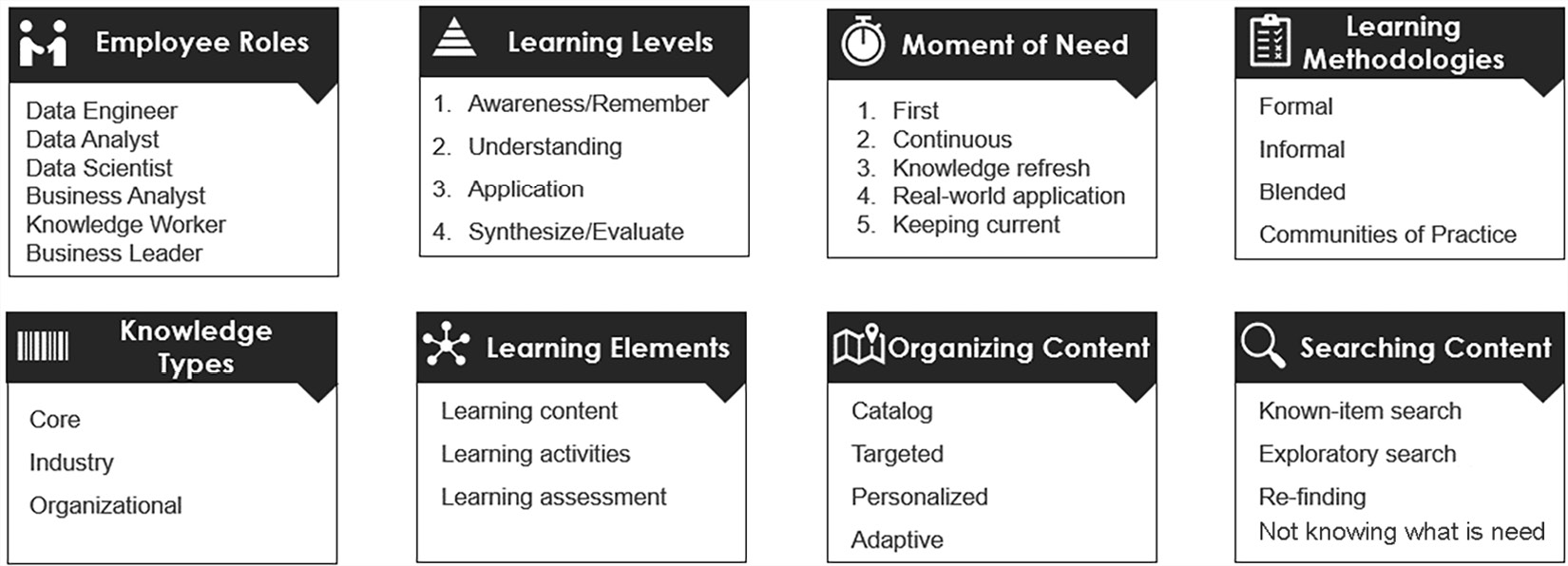 Figure 4.5 – Data literacy educational program dimensions