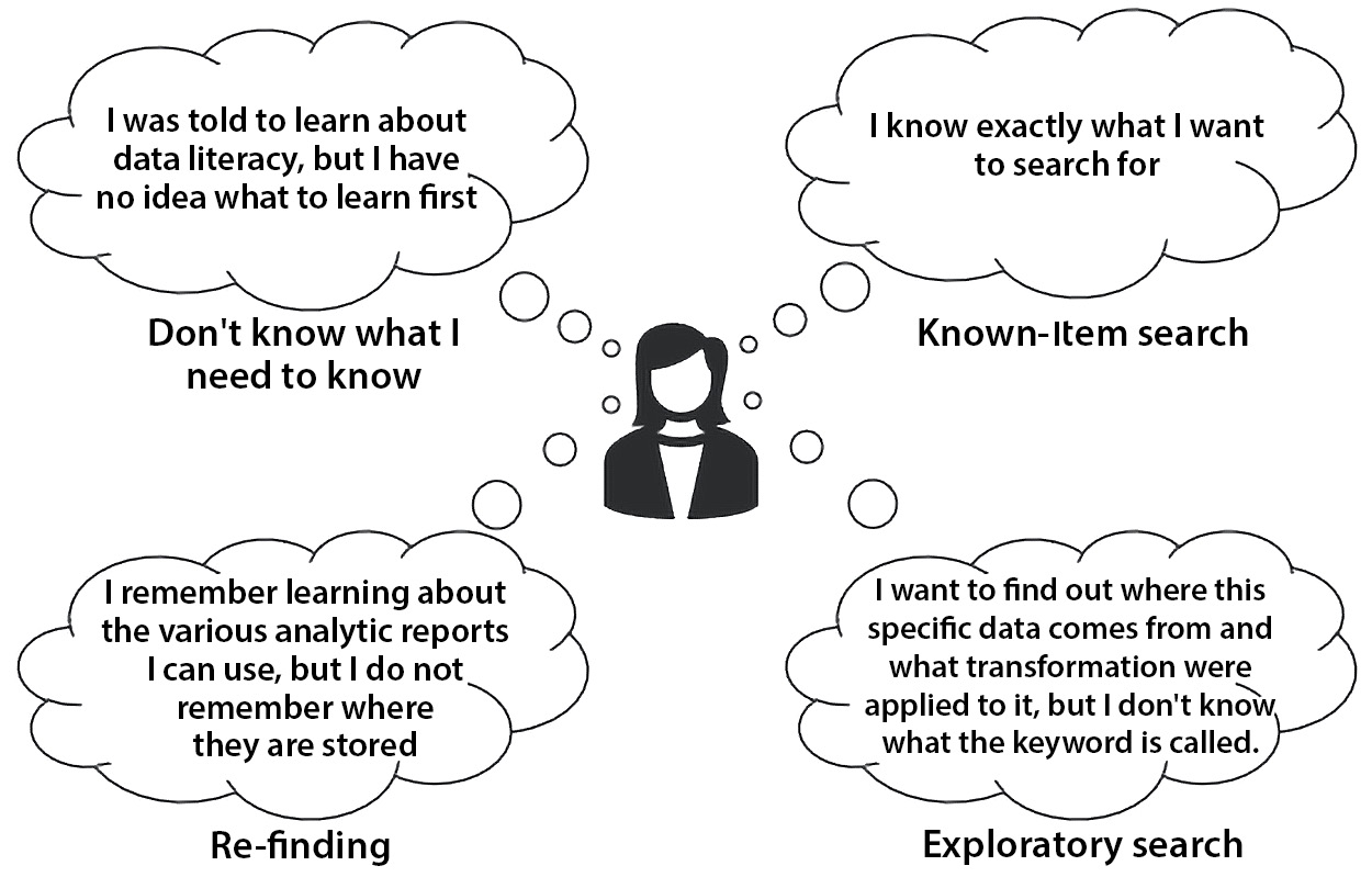 Figure 4.9 – How employees search for data literacy education