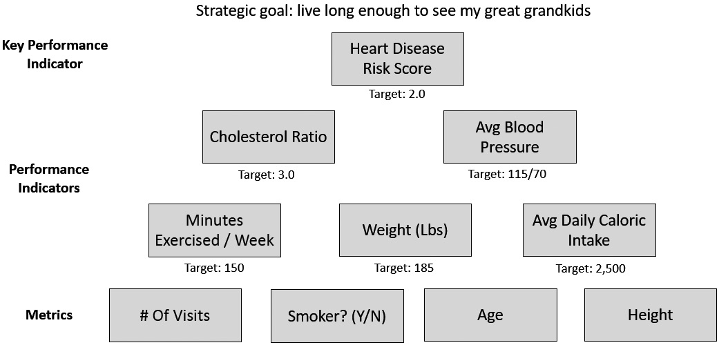 Figure 6.1 – Example performance indicators for personal health