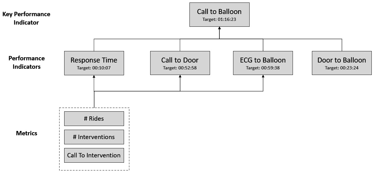 Figure 6.3 – Example performance indicators for a safety region