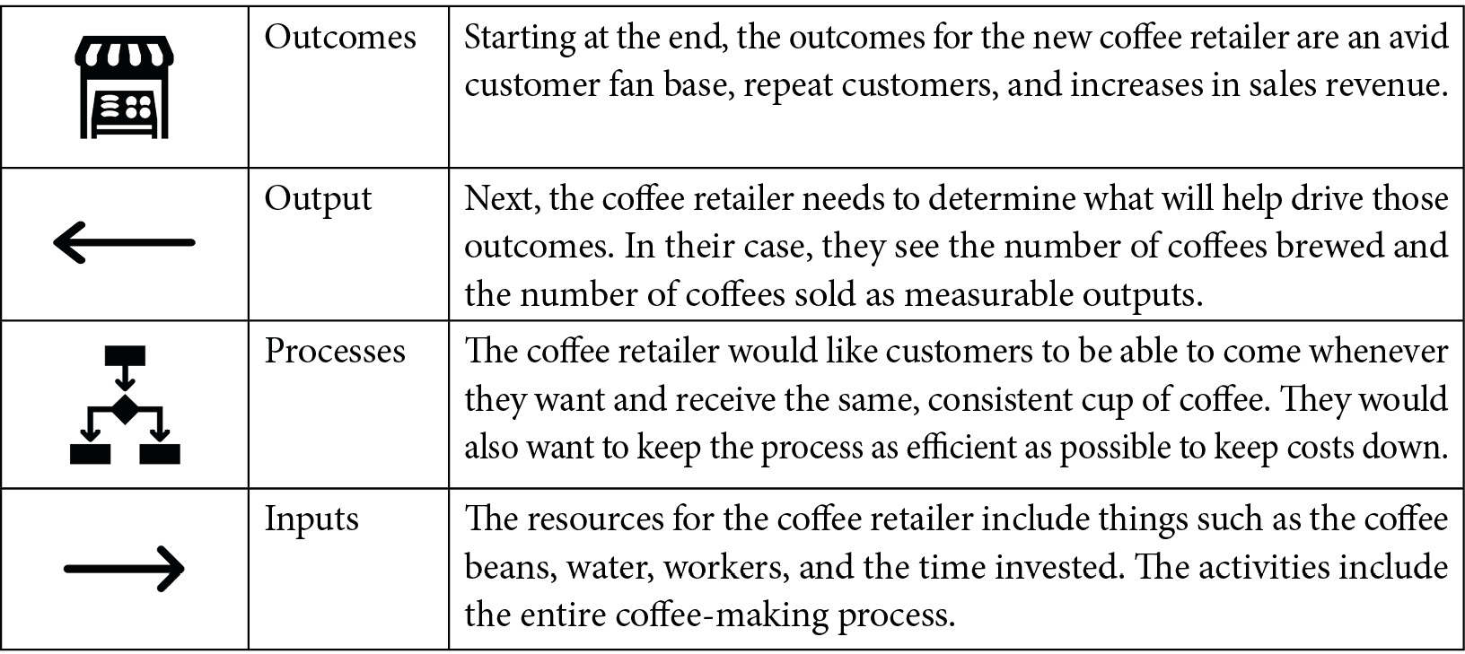 Figure 6.9 – Logic model for a coffee retailer