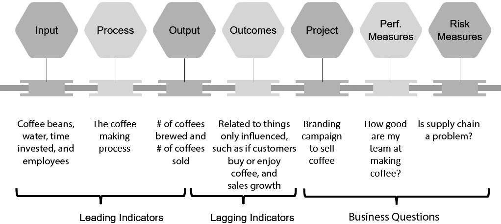Figure 6.10 – Example logic model for a coffee retailer