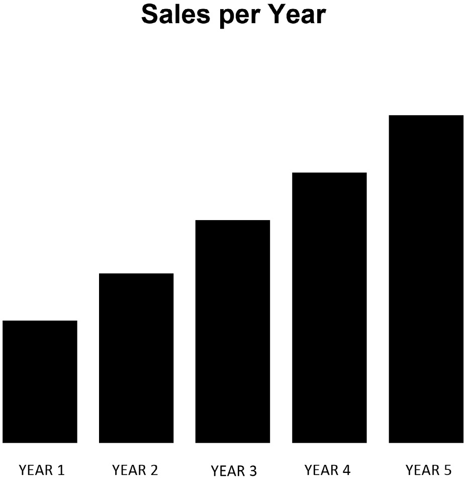 Figure 7.5 – Bad sales graph – 1